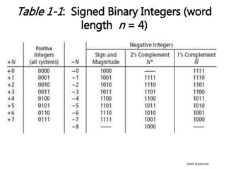 ©2004 Brooks/Cole
Table 1-1: Signed Binary Integers (word
length n = 4)
 