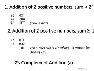 ©2004 Brooks/Cole
1. Addition of 2 positive numbers, sum < 2n –
2. Addition of 2 positive numbers, sum ≥ 2
2’s Complement Addition (a)
 