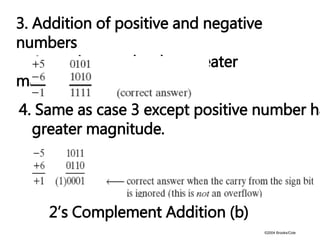 ©2004 Brooks/Cole
3. Addition of positive and negative
numbers
(negative number has greater
magnitude).
4. Same as case 3 except positive number ha
greater magnitude.
2’s Complement Addition (b)
 