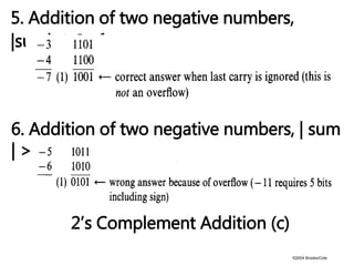 ©2004 Brooks/Cole
2’s Complement Addition (c)
5. Addition of two negative numbers,
|sum| ≤ 2n –1.
6. Addition of two negative numbers, | sum
| > 2n –1.
 