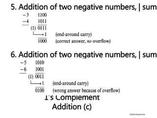©2004 Brooks/Cole
1’s Complement
Addition (c)
5. Addition of two negative numbers, | sum
6. Addition of two negative numbers, | sum
 