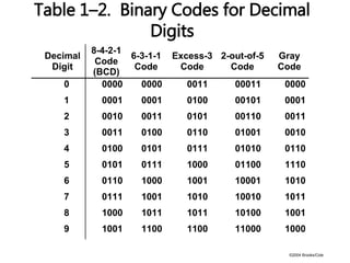 ©2004 Brooks/Cole
Table 1–2. Binary Codes for Decimal
Digits
Decimal
Digit
8-4-2-1
Code
(BCD)
6-3-1-1
Code
Excess-3
Code
2-out-of-5
Code
Gray
Code
0 0000 0000 0011 00011 0000
1 0001 0001 0100 00101 0001
2 0010 0011 0101 00110 0011
3 0011 0100 0110 01001 0010
4 0100 0101 0111 01010 0110
5 0101 0111 1000 01100 1110
6 0110 1000 1001 10001 1010
7 0111 1001 1010 10010 1011
8 1000 1011 1011 10100 1001
9 1001 1100 1100 11000 1000
 