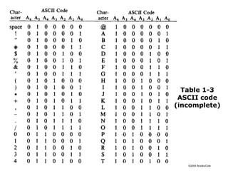 ©2004 Brooks/Cole
Table 1-3
ASCII code
(incomplete)
 
