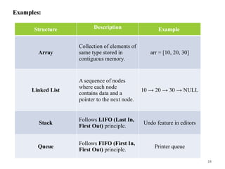 24
Examples:
Structure Description Example
Array
Collection of elements of
same type stored in
contiguous memory.
arr = [10, 20, 30]
Linked List
A sequence of nodes
where each node
contains data and a
pointer to the next node.
10 → 20 → 30 → NULL
Stack
Follows LIFO (Last In,
First Out) principle.
Undo feature in editors
Queue
Follows FIFO (First In,
First Out) principle.
Printer queue
 