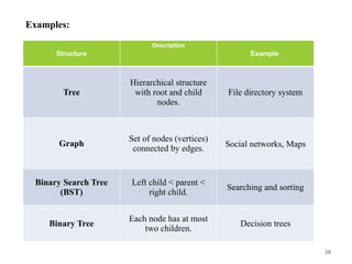 28
Examples:
Structure
Description
Example
Tree
Hierarchical structure
with root and child
nodes.
File directory system
Graph
Set of nodes (vertices)
connected by edges. Social networks, Maps
Binary Search Tree
(BST)
Left child < parent <
right child.
Searching and sorting
Binary Tree
Each node has at most
two children.
Decision trees
 