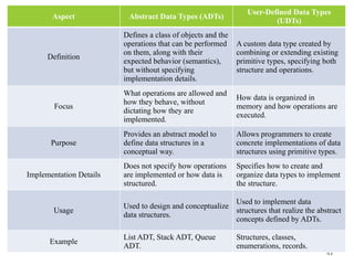 43
Aspect Abstract Data Types (ADTs)
User-Defined Data Types
(UDTs)
Definition
Defines a class of objects and the
operations that can be performed
on them, along with their
expected behavior (semantics),
but without specifying
implementation details.
A custom data type created by
combining or extending existing
primitive types, specifying both
structure and operations.
Focus
What operations are allowed and
how they behave, without
dictating how they are
implemented.
How data is organized in
memory and how operations are
executed.
Purpose
Provides an abstract model to
define data structures in a
conceptual way.
Allows programmers to create
concrete implementations of data
structures using primitive types.
Implementation Details
Does not specify how operations
are implemented or how data is
structured.
Specifies how to create and
organize data types to implement
the structure.
Usage
Used to design and conceptualize
data structures.
Used to implement data
structures that realize the abstract
concepts defined by ADTs.
Example
List ADT, Stack ADT, Queue
ADT.
Structures, classes,
enumerations, records.
 