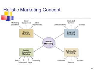 Holistic Marketing Concept
13
 