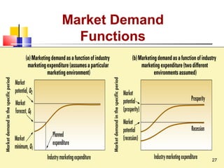 Market Demand
Functions
27
 