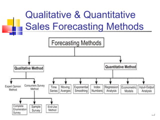 Qualitative & Quantitative
Sales Forecasting Methods
35
 