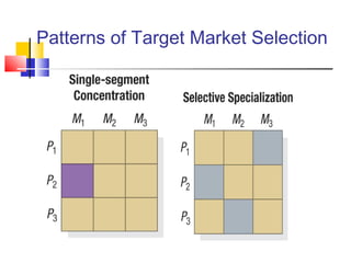 Patterns of Target Market Selection
 