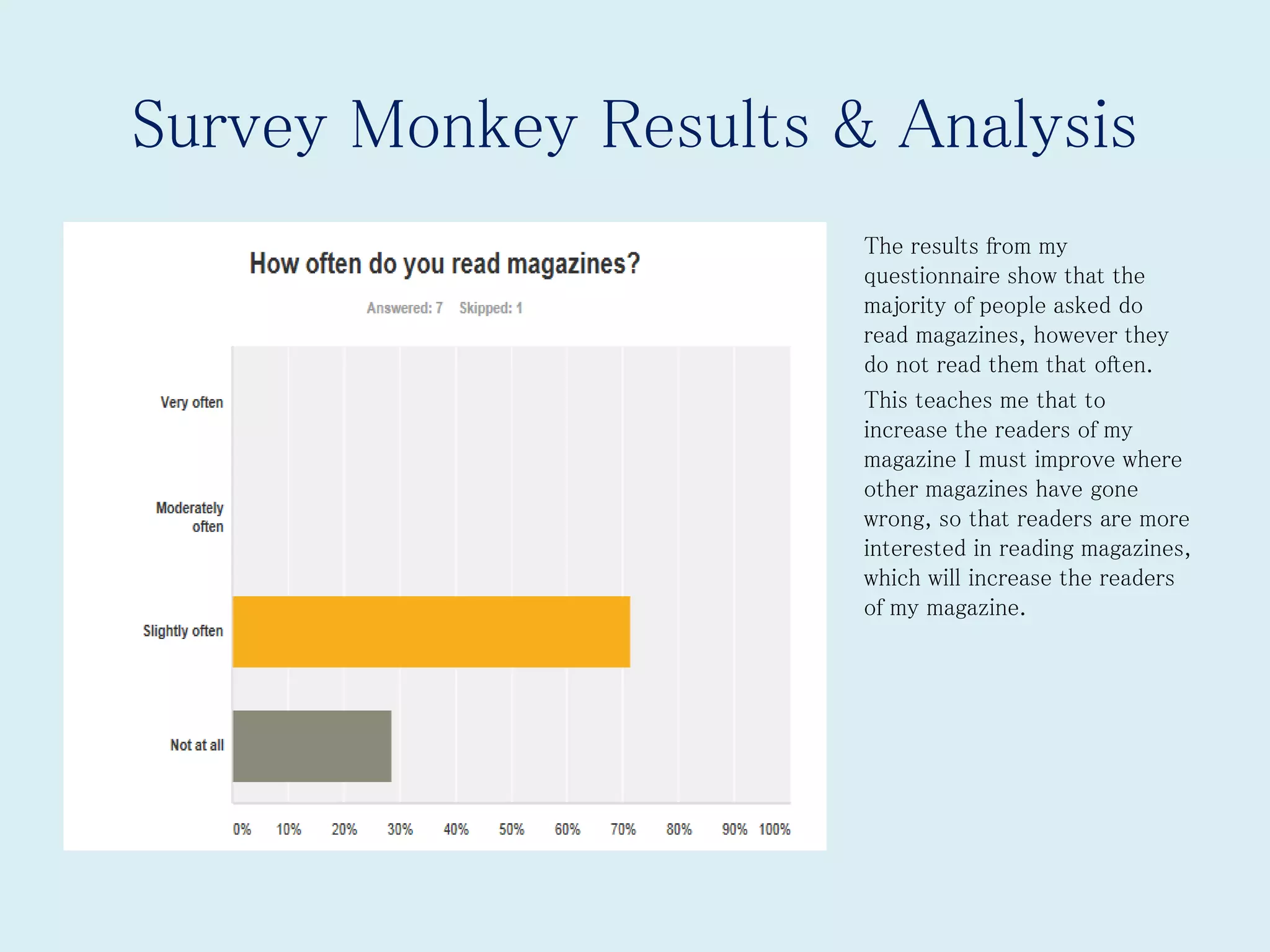 Survey Monkey Results & Analysis
The results from my
questionnaire show that the
majority of people asked do
read magazines, however they
do not read them that often.
This teaches me that to
increase the readers of my
magazine I must improve where
other magazines have gone
wrong, so that readers are more
interested in reading magazines,
which will increase the readers
of my magazine.
 