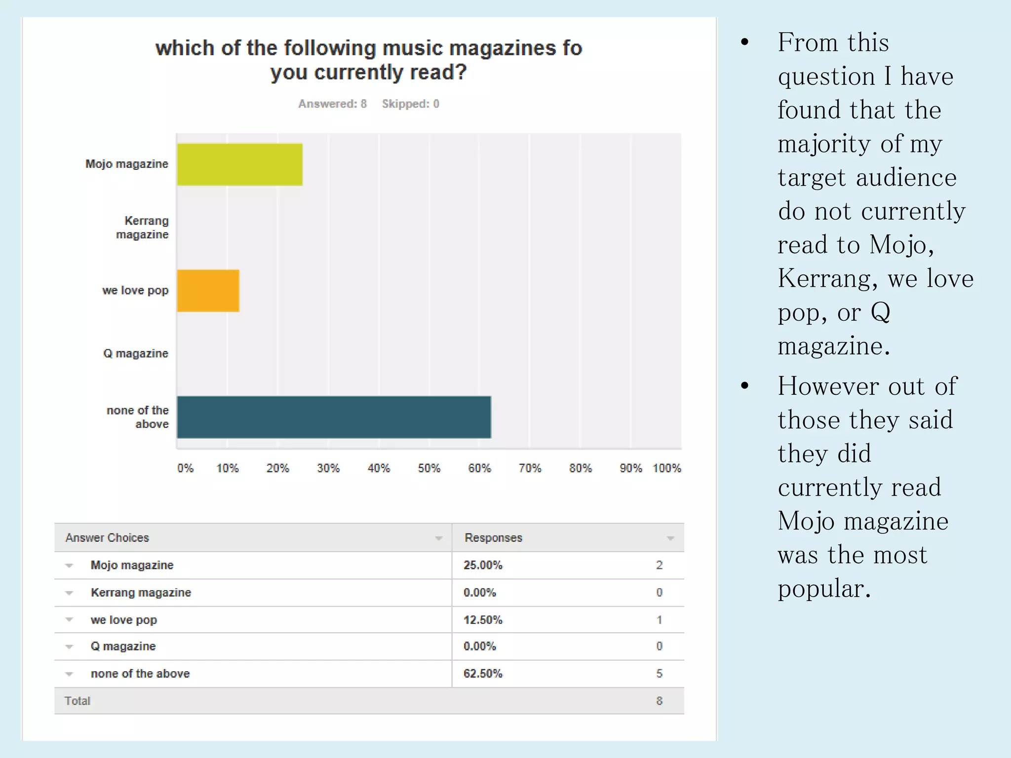 • From this
question I have
found that the
majority of my
target audience
do not currently
read to Mojo,
Kerrang, we love
pop, or Q
magazine.
• However out of
those they said
they did
currently read
Mojo magazine
was the most
popular.
 