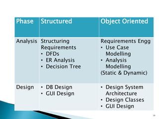 19
Phase Structured Object Oriented
Analysis Structuring
Requirements
• DFDs
• ER Analysis
• Decision Tree
Requirements Engg
• Use Case
Modelling
• Analysis
Modelling
(Static & Dynamic)
Design • DB Design
• GUI Design
• Design System
Architecture
• Design Classes
• GUI Design
 