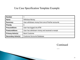 Number 1
Name Withdraw Money
Summary User withdraws money from one of his/her accounts
Priority 5
Preconditions User has logged into ATM
Postconditions User has withdrawn money and received a receipt
Primary Actor(s) Bank Customer
Secondary Actor(s) Customer Accounts Database
53
Use Case Specification Template Example
Continued
…
 