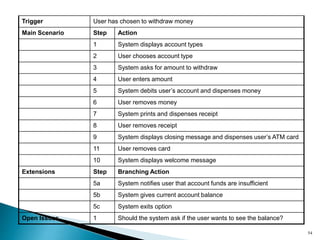 54
Trigger User has chosen to withdraw money
Main Scenario Step Action
1 System displays account types
2 User chooses account type
3 System asks for amount to withdraw
4 User enters amount
5 System debits user’s account and dispenses money
6 User removes money
7 System prints and dispenses receipt
8 User removes receipt
9 System displays closing message and dispenses user’s ATM card
11 User removes card
10 System displays welcome message
Extensions Step Branching Action
5a System notifies user that account funds are insufficient
5b System gives current account balance
5c System exits option
Open Issues 1 Should the system ask if the user wants to see the balance?
 