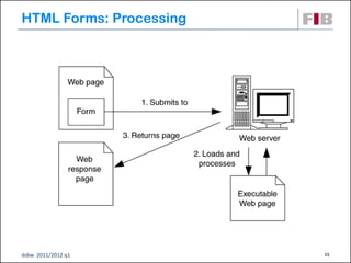 HTML Forms: Processing




dsbw 2011/2012 q1        15
 