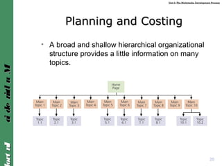 Unit 2: The Multimedia Development ProcessUnit 2: The Multimedia Development Process
IntroIntroMultimediaMultimedia
Planning and CostingPlanning and Costing
• A broad and shallow hierarchical organizational
structure provides a little information on many
topics.
20
 