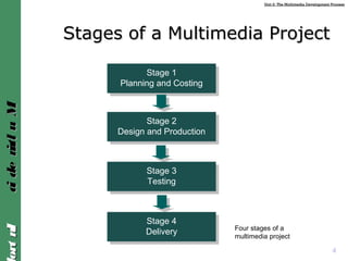 Unit 2: The Multimedia Development ProcessUnit 2: The Multimedia Development Process
IntroIntroMultimediaMultimedia
4
Stages of a Multimedia ProjectStages of a Multimedia Project
Stage 1
Planning and Costing
Stage 1
Planning and Costing
Stage 2
Design and Production
Stage 2
Design and Production
Stage 3
Testing
Stage 3
Testing
Stage 4
Delivery
Stage 4
Delivery Four stages of a
multimedia project
 