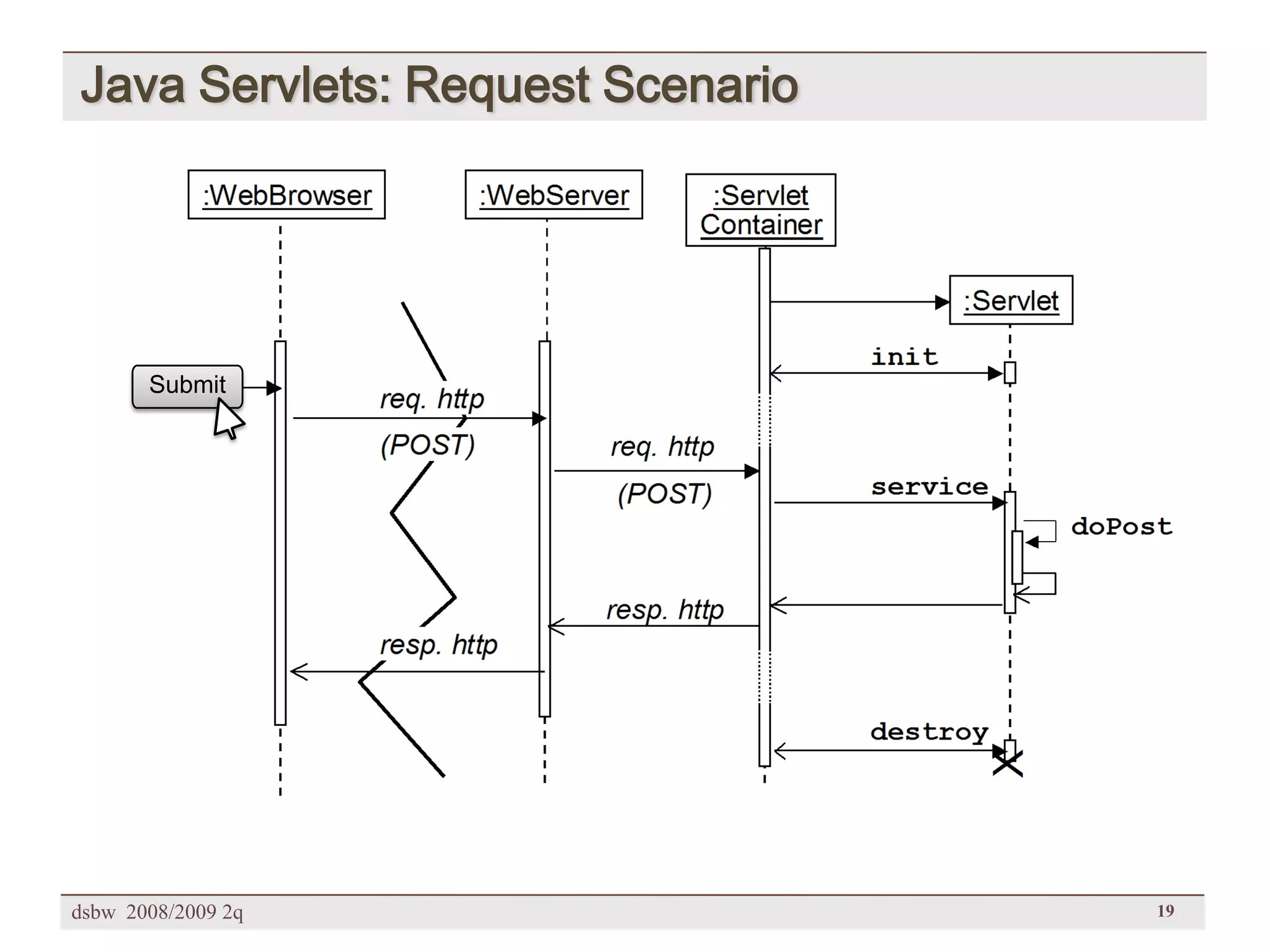 [DSBW Spring 2009] Unit 02: Web Technologies (2/2)