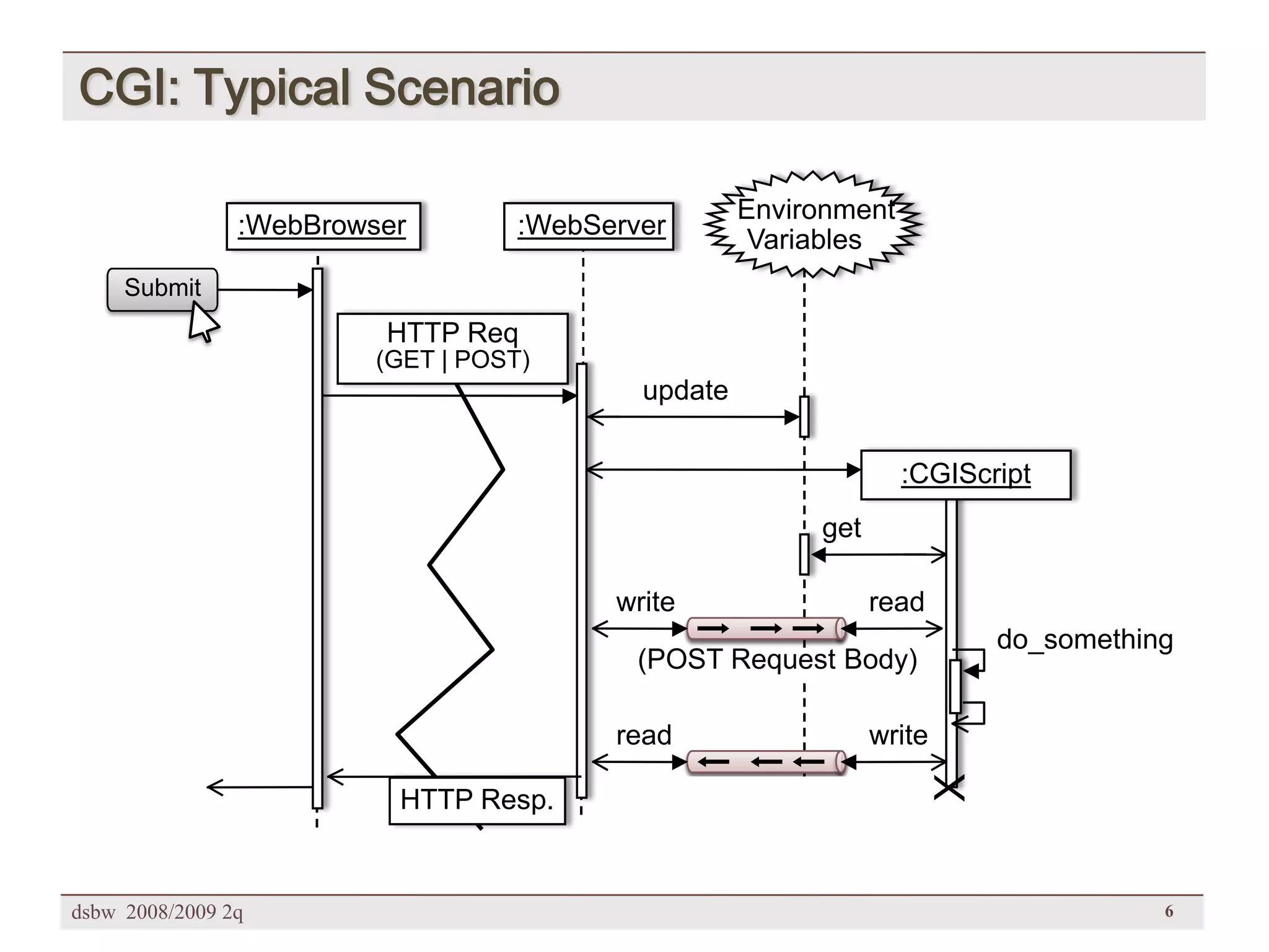 [DSBW Spring 2009] Unit 02: Web Technologies (2/2)