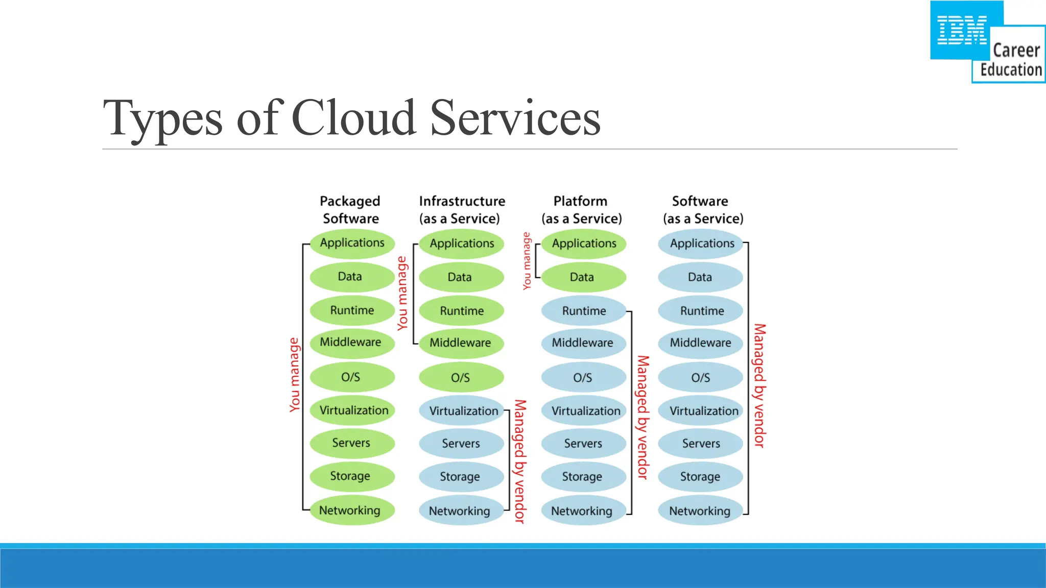Types of Cloud Services
 