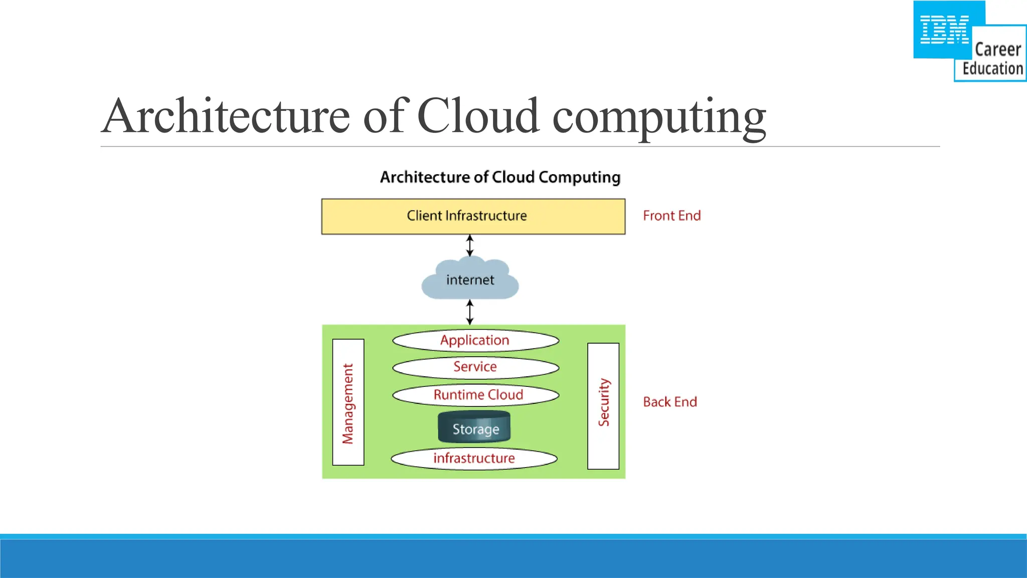 Architecture of Cloud computing
 