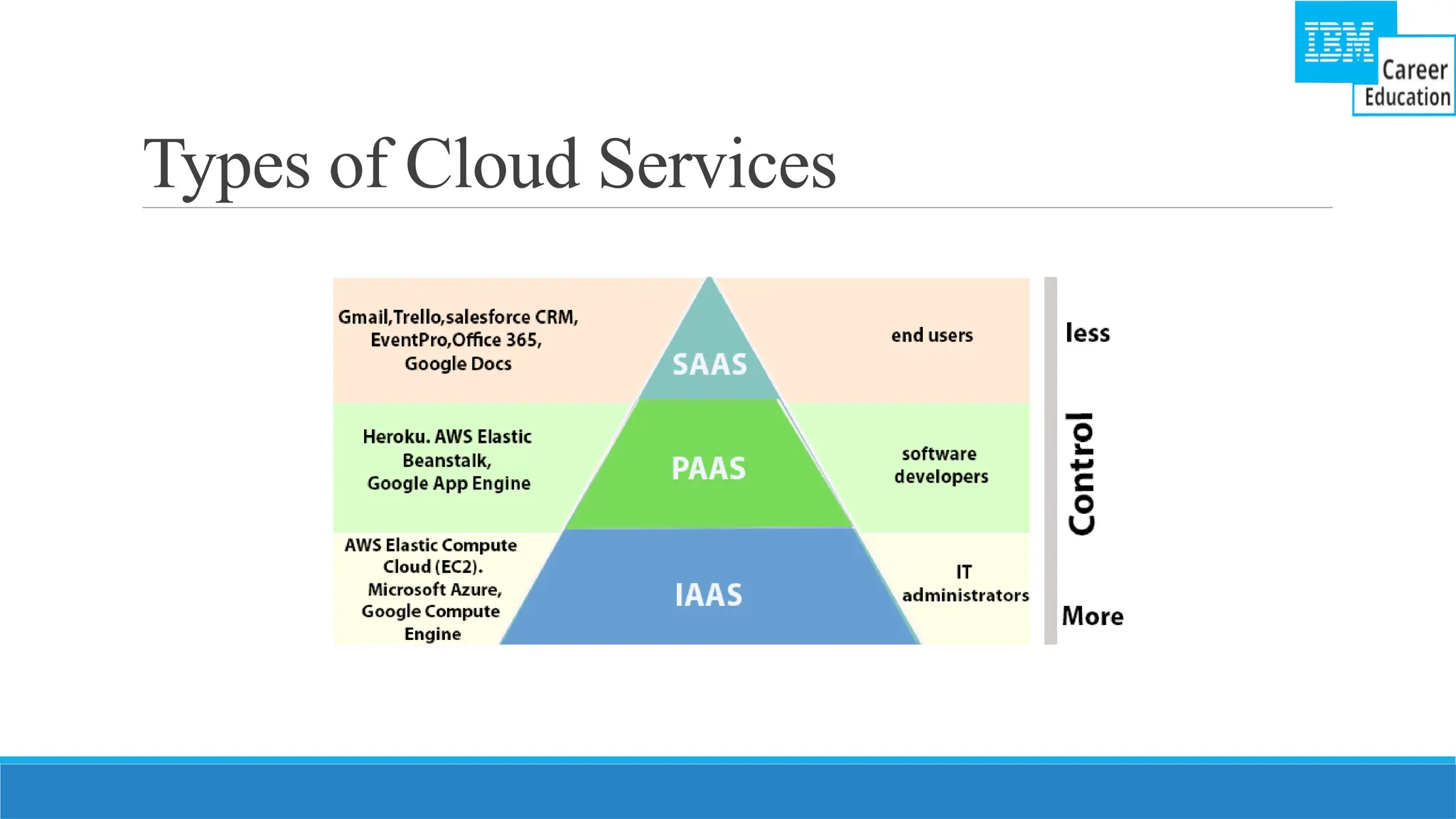 Types of Cloud Services
 