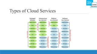 Types of Cloud Services
 