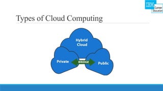 Types of Cloud Computing
 