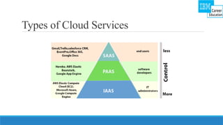 Types of Cloud Services
 