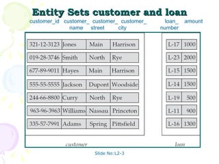 Entity Sets customer and loan customer_id  customer_  customer_  customer_  loan_  amount   name  street  city  number 