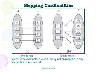 Mapping Cardinalities One to one One to many Note: Some elements in  A  and  B  may not be mapped to any  elements in the other set 