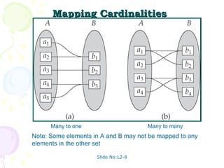 Mapping Cardinalities   Many to one Many to many Note: Some elements in A and B may not be mapped to any  elements in the other set 