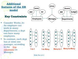 Key Constraints Consider Works_In:  An employee can work in many departments; a dept can have many employees. In contrast, each dept has at most one manager, according to the  key   constraint   on Manages. Many-to-Many 1-to-1 1-to Many Many-to-1 budget did Departments Additional features of the ER model dname since lot name ssn Manages Employees 
