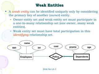 Weak Entities A  weak entity   can be identified uniquely only by considering the primary key of another ( owner ) entity. Owner entity set and weak entity set must participate in a one-to-many relationship set (one owner, many weak entities). Weak entity set must have total participation in this  identifying  relationship set.  lot name age pname Dependents Employees ssn Policy cost 