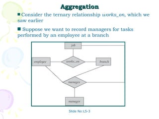 Aggregation Consider the ternary relationship  works_on , which we saw earlier Suppose we want to record managers for tasks performed by an employee at a branch 