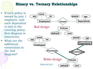 Binary vs. Ternary Relationships If each policy is owned by just 1 employee, and each dependent is tied to the covering policy, first diagram is inaccurate. What are the additional constraints in the 2nd diagram? age pname Dependents Covers age pname Dependents Purchaser Bad design Better design name Employees ssn lot Policies policyid cost Beneficiary policyid cost Policies name Employees ssn lot 