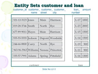 Slide No:L2-3
Entity Sets customer and loan
Entity Sets customer and loan
customer_id customer_ customer_ customer_ loan_ amount
name street city number
 