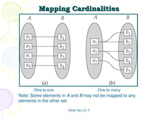 Slide No:L2-7
Mapping Cardinalities
Mapping Cardinalities
One to one One to many
Note: Some elements in A and B may not be mapped to any
elements in the other set
 