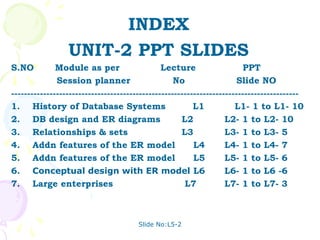 Slide No:L5-2
INDEX
UNIT-2 PPT SLIDES
S.NO Module as per Lecture PPT
Session planner No Slide NO
------------------------------------------------------------------------------------------
1. History of Database Systems L1 L1- 1 to L1- 10
2. DB design and ER diagrams L2 L2- 1 to L2- 10
3. Relationships & sets L3 L3- 1 to L3- 5
4. Addn features of the ER model L4 L4- 1 to L4- 7
5. Addn features of the ER model L5 L5- 1 to L5- 6
6. Conceptual design with ER model L6 L6- 1 to L6 -6
7. Large enterprises L7 L7- 1 to L7- 3
 