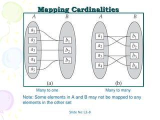 Slide No:L2-8
Mapping Cardinalities
Mapping Cardinalities
Many to one Many to many
Note: Some elements in A and B may not be mapped to any
elements in the other set
 