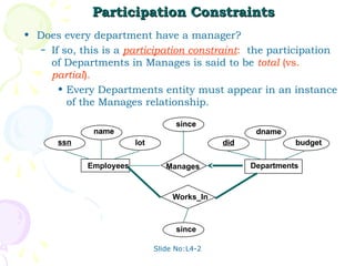 Slide No:L4-2
Participation Constraints
Participation Constraints
• Does every department have a manager?
– If so, this is a participation constraint: the participation
of Departments in Manages is said to be total (vs.
partial).
• Every Departments entity must appear in an instance
of the Manages relationship.
lot
name dname
budget
did
since
name dname
budget
did
since
Manages
since
Departments
Employees
ssn
Works_In
 