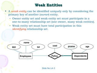Slide No:L4-3
Weak Entities
Weak Entities
• A weak entity can be identified uniquely only by considering the
primary key of another (owner) entity.
– Owner entity set and weak entity set must participate in a
one-to-many relationship set (one owner, many weak entities).
– Weak entity set must have total participation in this
identifying relationship set.
lot
name
age
pname
Dependents
Employees
ssn
Policy
cost
 