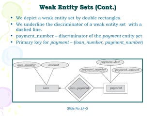 Slide No:L4-5
Weak Entity Sets (Cont.)
Weak Entity Sets (Cont.)
• We depict a weak entity set by double rectangles.
• We underline the discriminator of a weak entity set with a
dashed line.
• payment_number – discriminator of the payment entity set
• Primary key for payment – (loan_number, payment_number)
 
