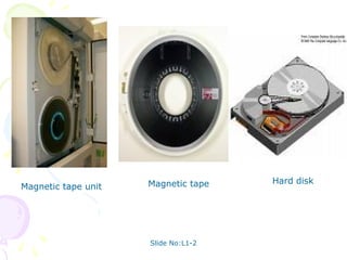 Slide No:L1-2
Magnetic tape unit Magnetic tape Hard disk
 