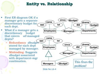 Slide No:L6-4
Entity vs. Relationship
Entity vs. Relationship
• First ER diagram OK if a
manager gets a separate
discretionary budget for
each dept.
• What if a manager gets a
discretionary budget
that covers all managed
depts?
– Redundancy: dbudget
stored for each dept
managed by manager.
– Misleading: Suggests
dbudget associated
with department-mgr
combination.
Manages2
name dname
budget
did
Employees Departments
ssn lot
dbudget
since
dname
budget
did
Departments
Manages2
Employees
name
ssn lot
since
Managers dbudget
ISA
This fixes the
problem!
 