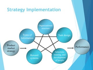 Strategy Implementation
Organizational
structure
Types of
Information
Task design
Selection,
training, and
development
of people
Reward
systems
Product
market
strategy
Performance
 