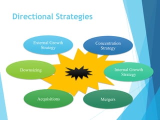 Directional Strategies
External Growth
Strategy
Concentration
Strategy
Internal Growth
Strategy
Downsizing
Acquisitions Mergers
 
