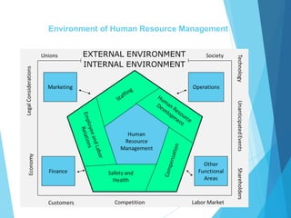 Environment of Human Resource Management
 