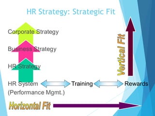 HR Strategy: Strategic Fit
Training Rewards
Corporate Strategy
Business Strategy
HR Strategy
HR System
(Performance Mgmt.)
 